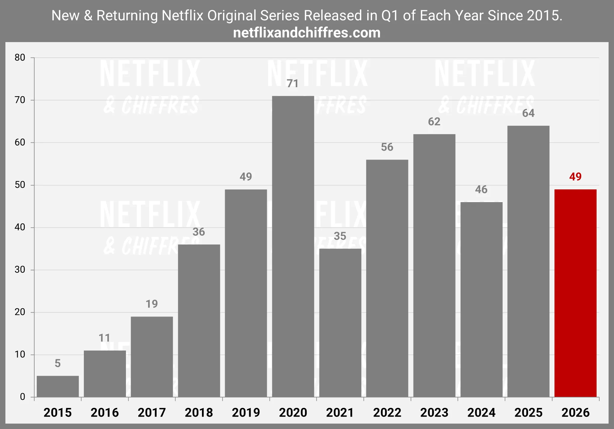 Colagem com logos da Netflix, Universal e Sony representando a estratégia de licenciamento da plataforma