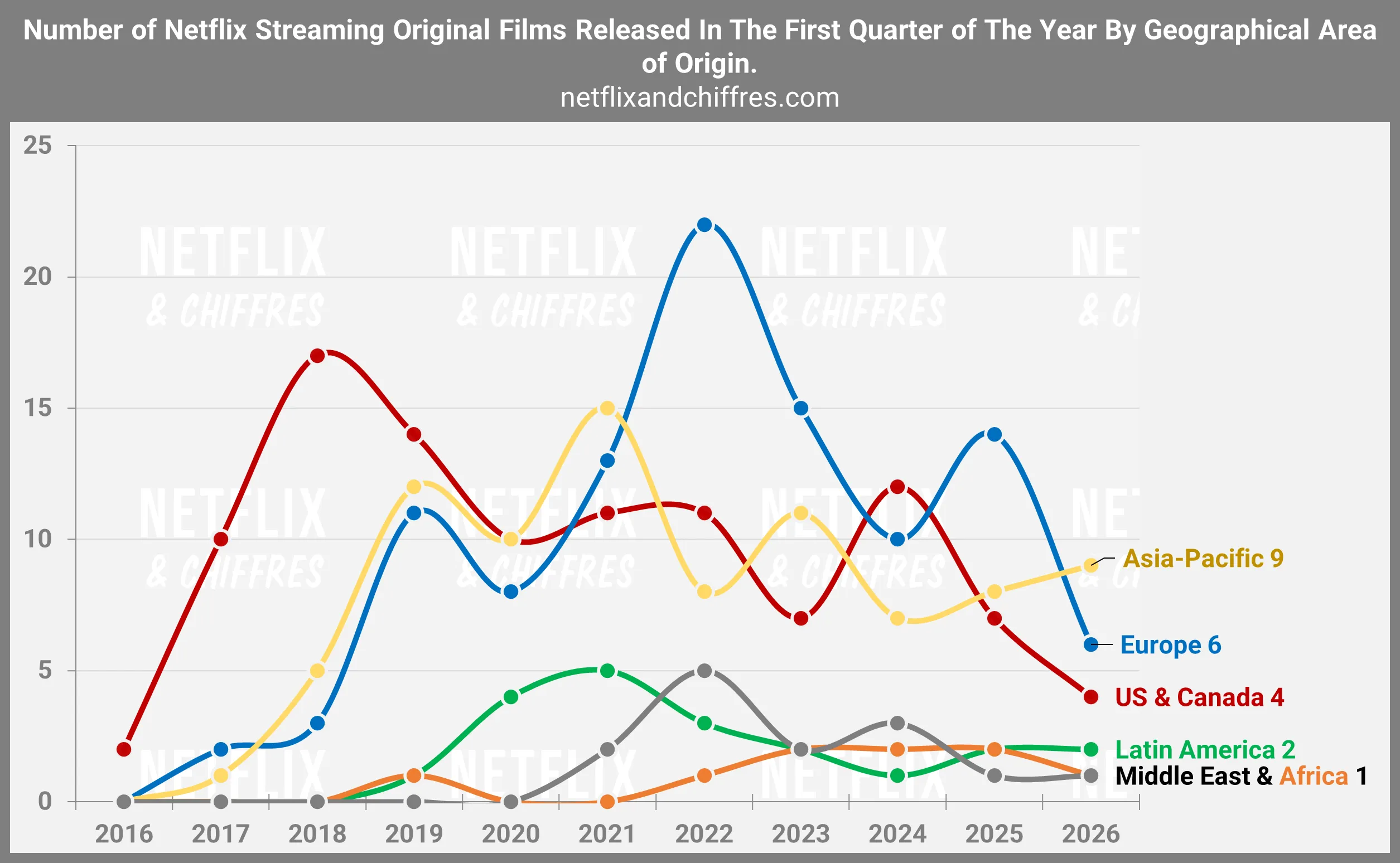 Films By Regions